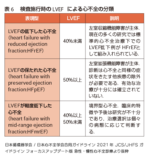 表6検査施行時のLVEFによる心不全の分類